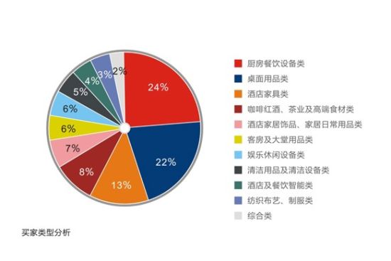 2014广东旅博会酒店用品展数据全面分析